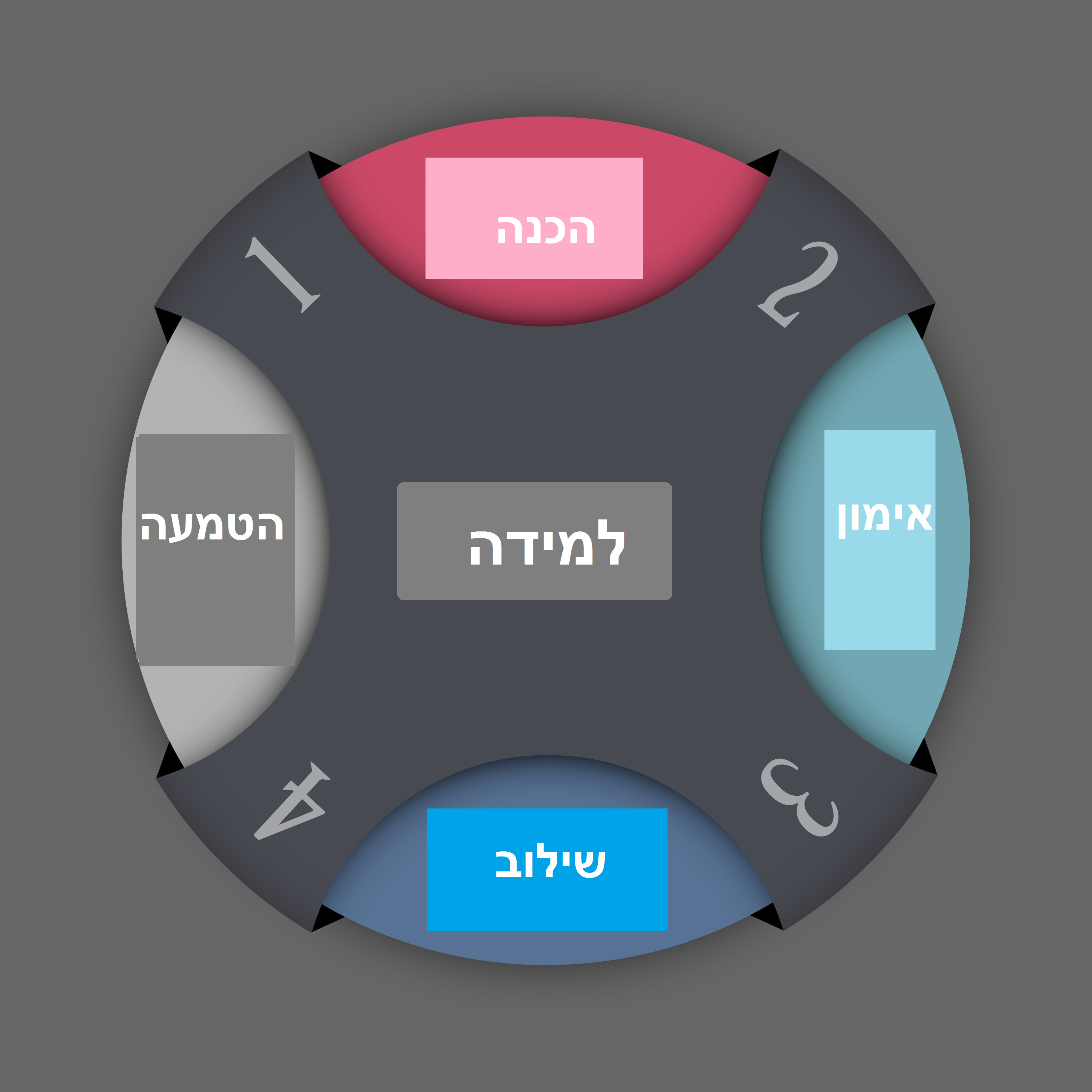 מהו מעגל הלמידה שלנו?